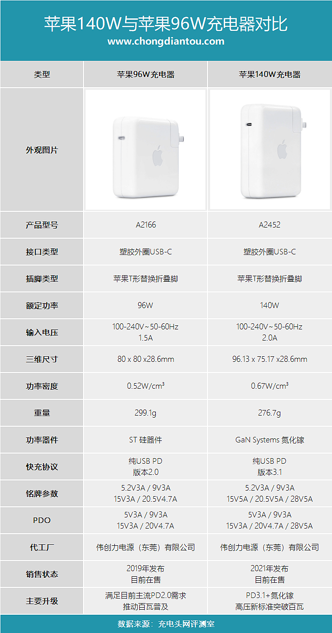 大功率顶梁柱，苹果140W与96W充电器有哪些区别，升级了什么-充电头网