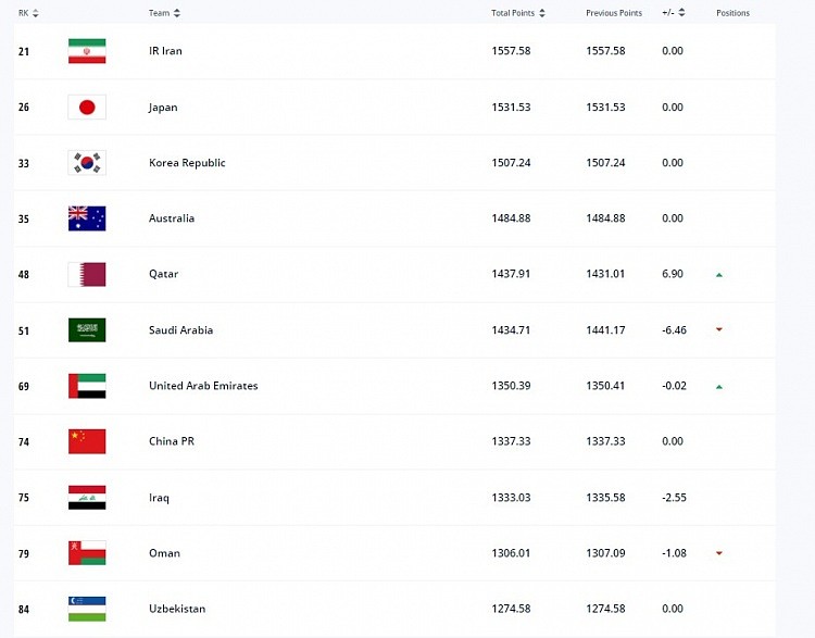 FIFA年终排名：国足世界第74亚洲第8，比利时连续四年居首 - 2