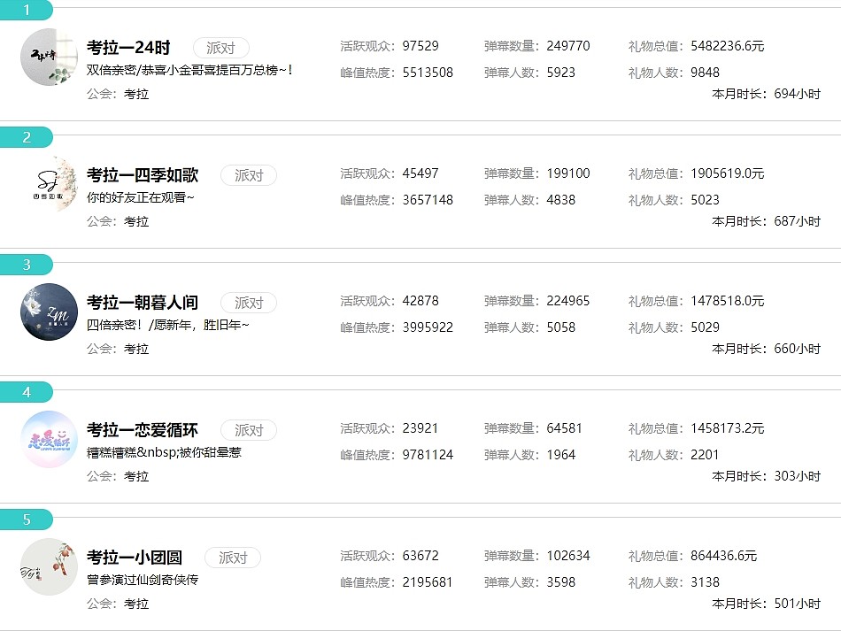 PDD旗下小象互娱单月礼物7494万！11个公会月流水破千万 - 1