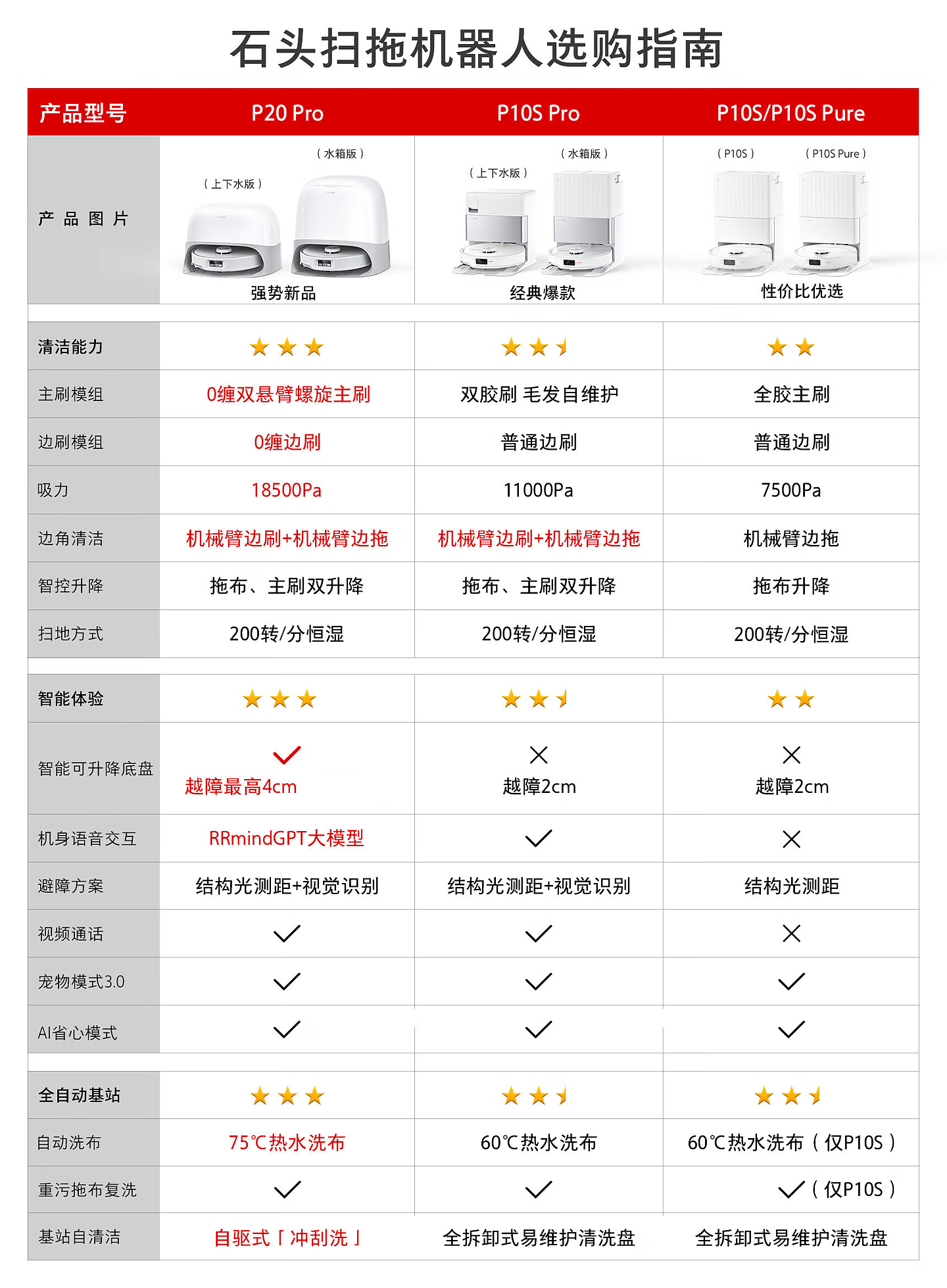 【IT之家评测室】石头 P20 Pro 体验：首创底盘升降，扫拖机器人领域的“SUV” - 2