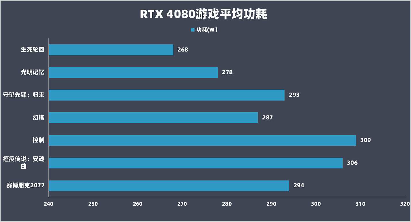 【IT之家评测室】英伟达 GeForce RTX 4080 16G 首发评测：大胜 RTX 3090Ti，坐稳高端宝座 - 16