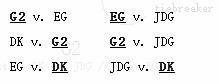 JDG小组晋级形式：前路坦荡 只要赢一场G2或DK就直接晋级 - 5
