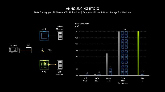 SSD提速百倍：微软DirectStorage正式登陆PC 但没有GPU加速 - 3