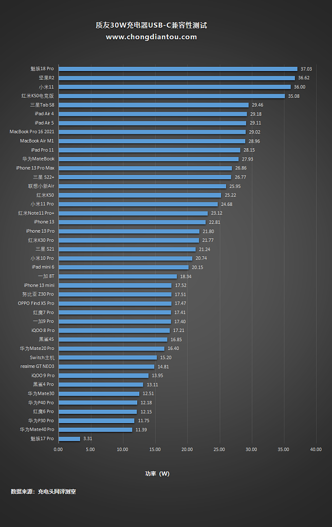 让 iPhone 用户一根CtoL的PD快充线充遍Android、iPad，质友 Lightning 输出30W充电器评测-充电头网