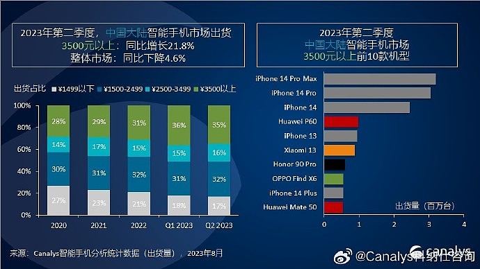 Canalys：三季度国内高端智能手机出货同比增长 12.3%，华为 Mate 60 Pro 和 vivo X90s 跻身前十 - 3