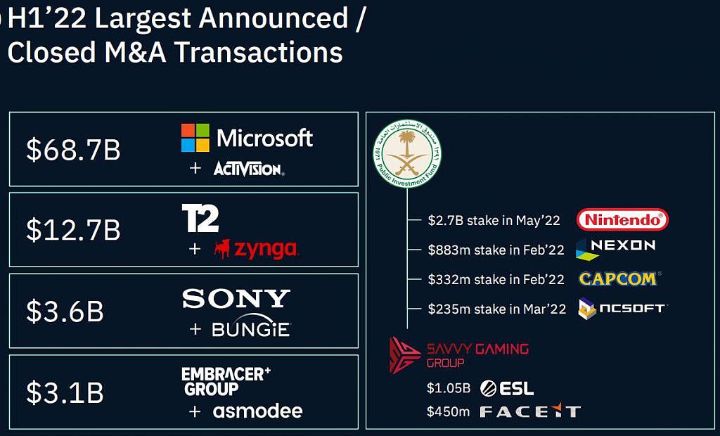 2022上半年游戏业投资额达1136亿美元 交易总价值433亿美元 - 3