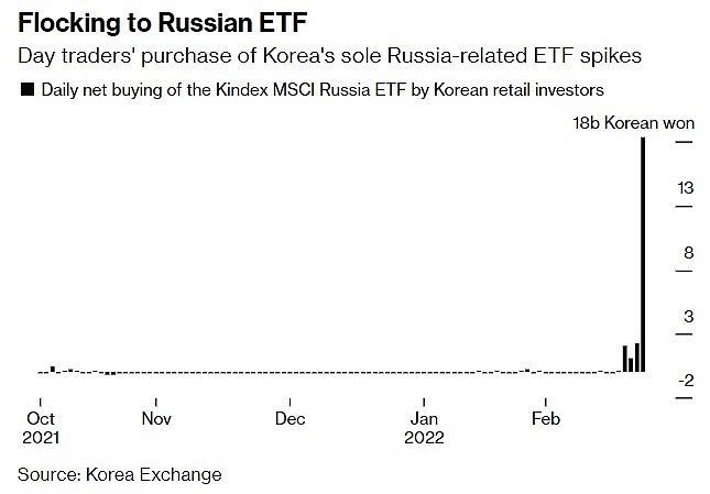 俄乌恐慌扰乱全球金融市场 不碍韩国散户大举抄底俄罗斯ETF - 1