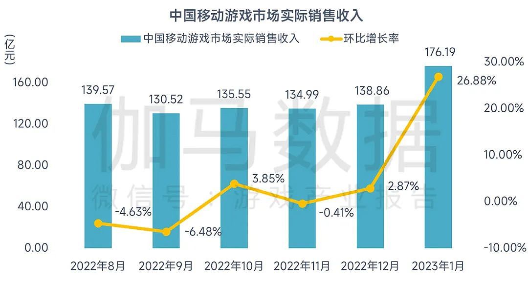 1月中国游戏市场实际销售收入达240.52亿元！王者荣耀仍是大头 - 2