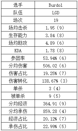 登峰组上单数据：shanji直接shy化？sheer多项未能超过平均值 - 10