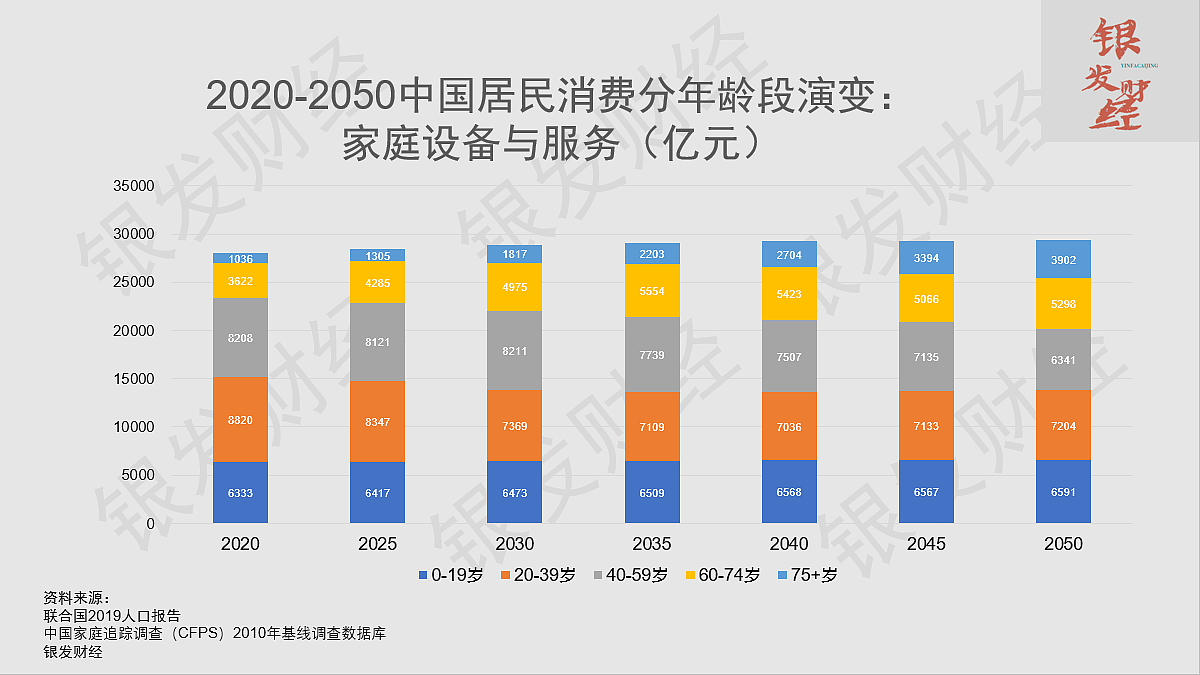 年轻人消费萎缩，银发消费顶上：从年龄结构演变看未来30年中国消费大格局 - 14