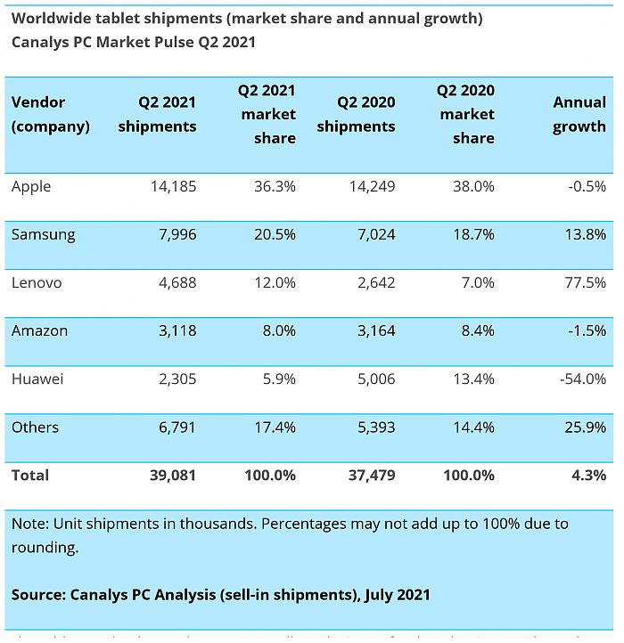 Chromebook第2季度出货量1190万台 同比增长75% - 3