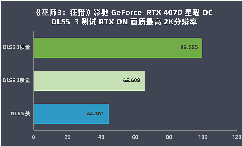 【IT之家评测室】影驰 GeForce RTX 4070 星曜 OC 评测：首发新卡中的性能王者 - 34