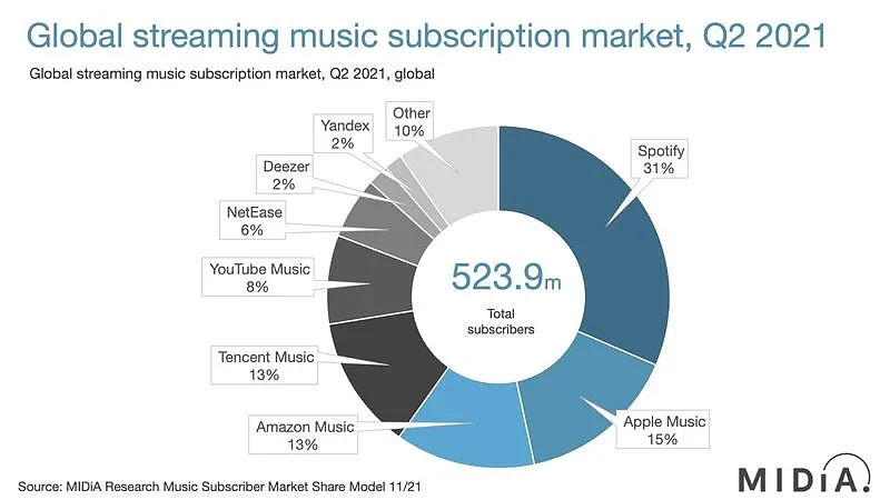 music-streaming-market-2021-midia.webp