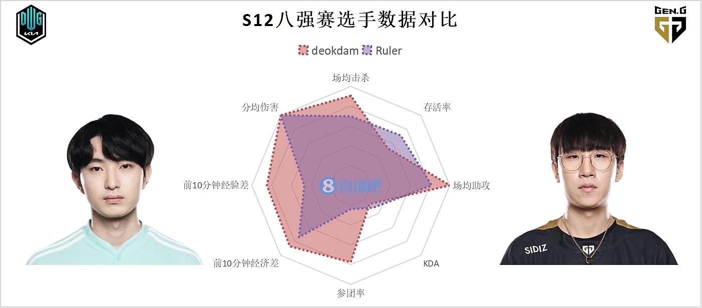 S12小组赛下路数据图：Gala参团率 经验差居首 JKL经济差第一 - 7