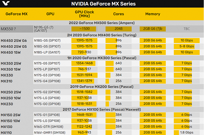 NVIDIA MX550笔记本显卡首次曝光：安培架构、2GB GDDR6显存 - 5