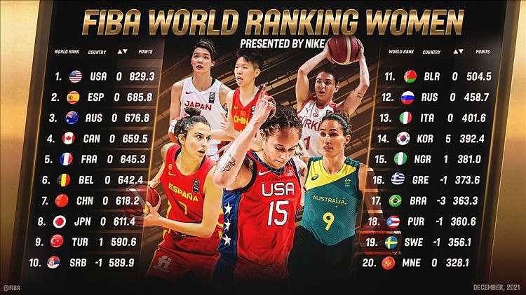 FIBA更新女篮世界排名：中国队仍居第七 日本第八 - 1