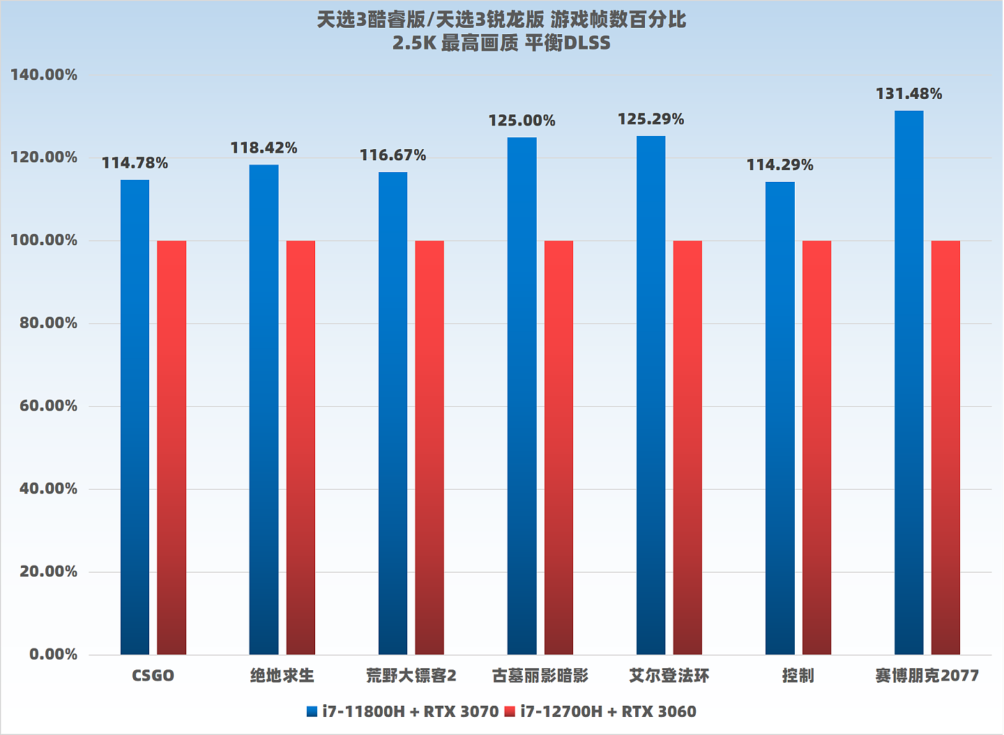 【IT之家评测室】2K 大势所趋，选 11 代 + 3070 还是 12 代 + 3060？雷神 ZERO 11 代 / 12 代酷睿对比 - 34