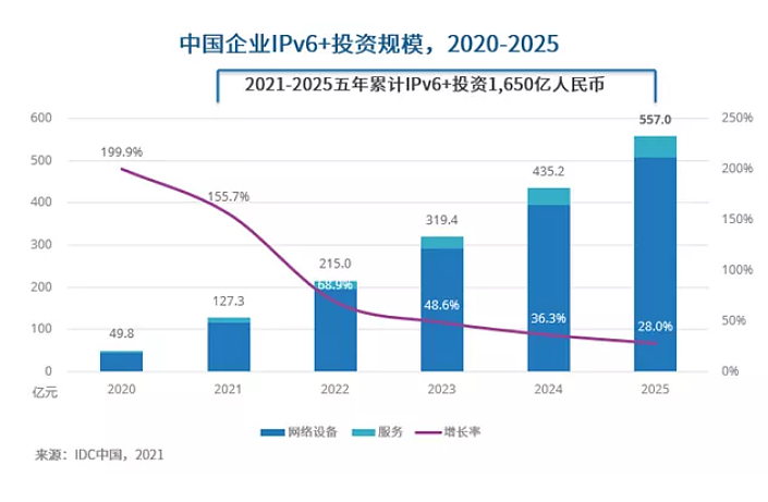 IDC：2025 年中国企业 IPv6+ 相关投资将超过 550 亿元人民币 - 1