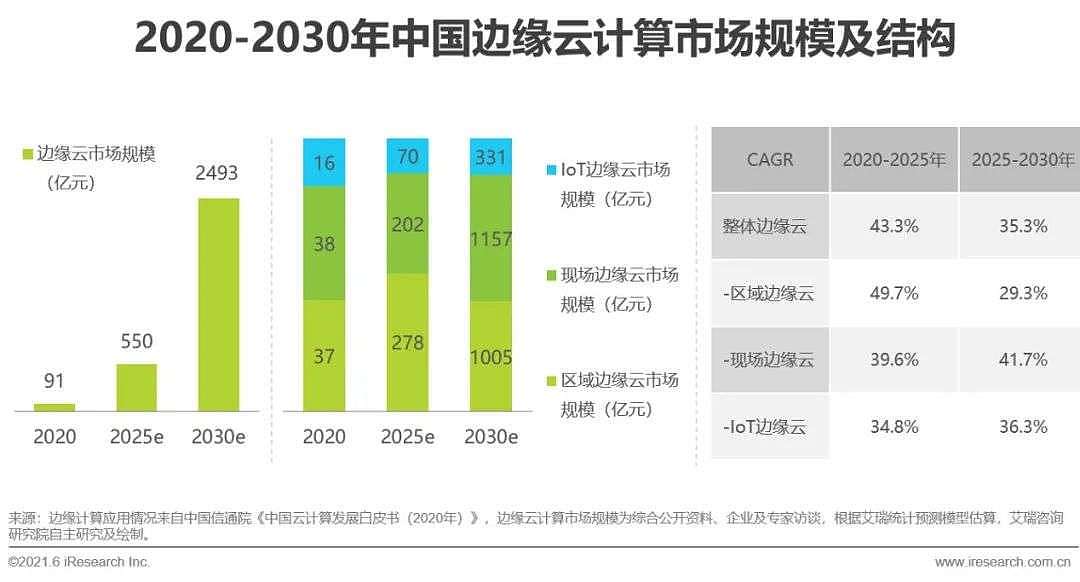 2021年中国边缘云计算行业展望报告 - 16