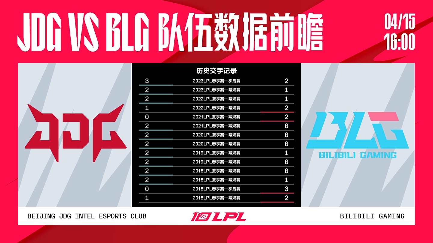 LPL春决数据前瞻：Yagao萍乡第一中单 BLG队史对阵JDG输多赢少 - 2