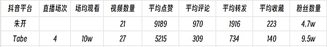 直播看节目效果?朱开抖音各项数据均高于Tabe 点赞评论压双倍 - 1