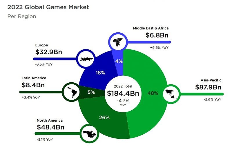 2022全球游戏报告：手游年收入高达922亿美元 亚洲游戏玩家最多 - 3