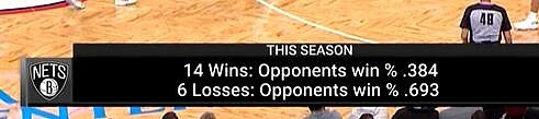 篮网本季14场胜利的对手胜率38.4% 6场失利的对手胜率69.3% - 2