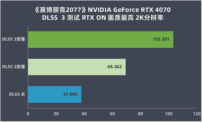 【IT之家评测室】NVIDIA GeForce RTX 4070 评测：DLSS 3 加持的狂暴性能小钢炮 - 30