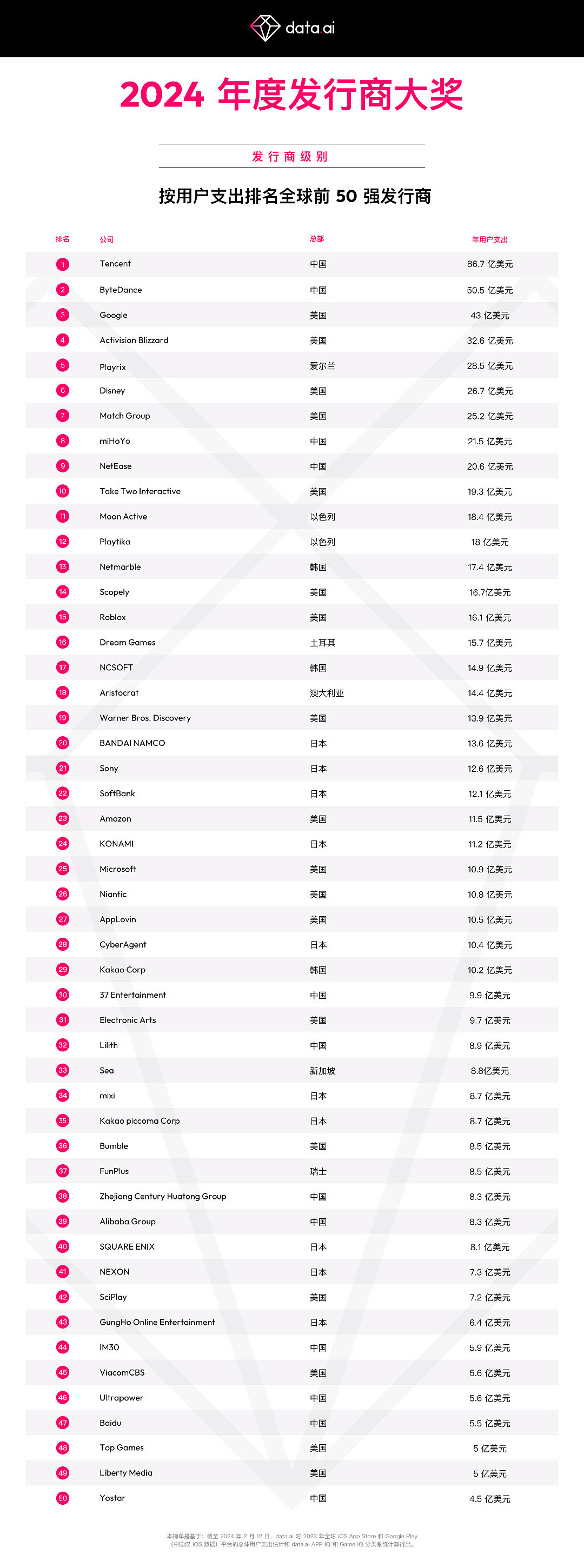 米哈游2023年收入超过网易，腾讯全年用户总支出86.7亿美元 - 1