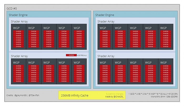 驱动下一代RX 7000显卡的Navi 33 RDNA 3 GPU最多提供4096个核心 - 1
