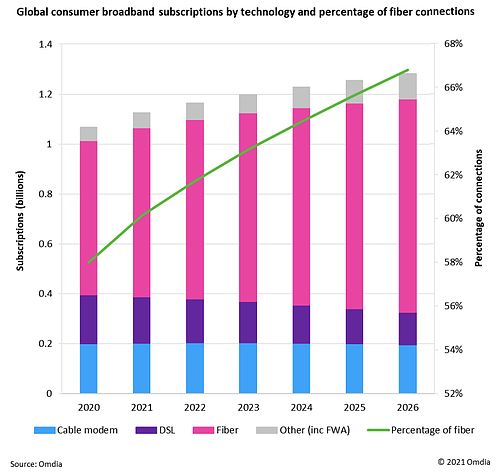 Omdia报告：2022年全球千兆宽带用户数将大幅增加至5000万 - 1