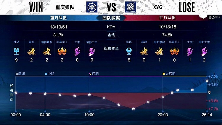 ?KPL季后赛：帆帆孙膑完美拉扯秀麻XYG 重庆狼队2-0XYG - 12