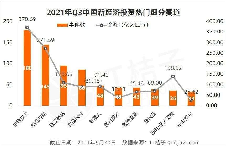 Q3无人驾驶赛道融资超138亿元；上海融资活跃度首超北京 - 3