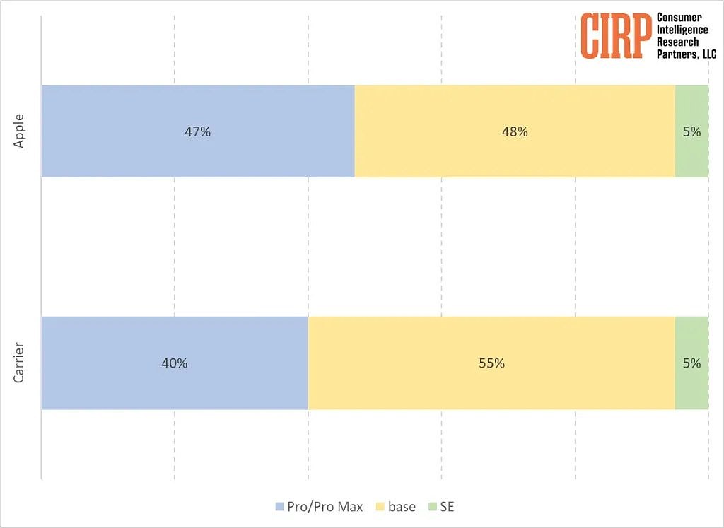 美国 iPhone 用户画像：苹果官方渠道购买者 47% 选择 Pro 机型 - 1
