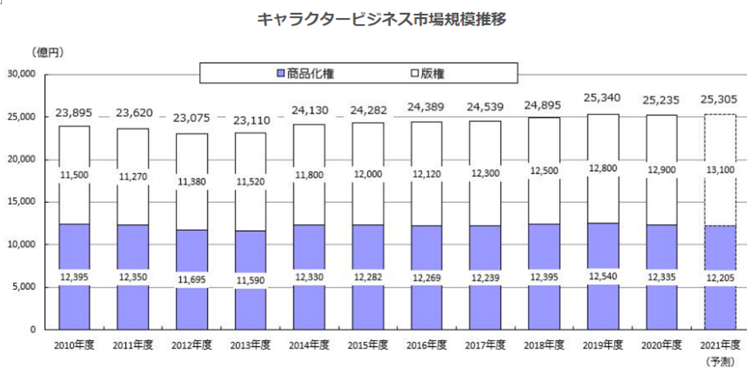 年亏损超3亿日元，仍将被角川并购的角色商品公司Chara-ani - 13