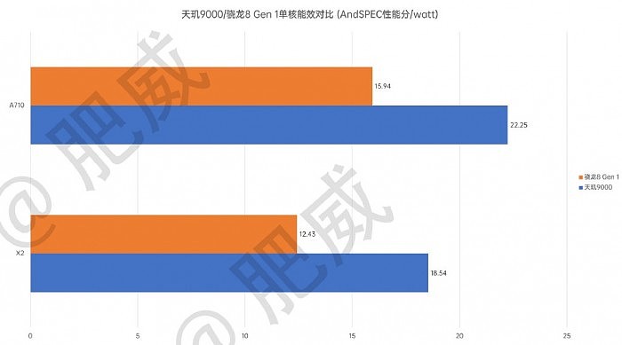 台积电4nm工艺封神：天玑9000 CPU能效领先骁龙8 Gen1高达49% - 3