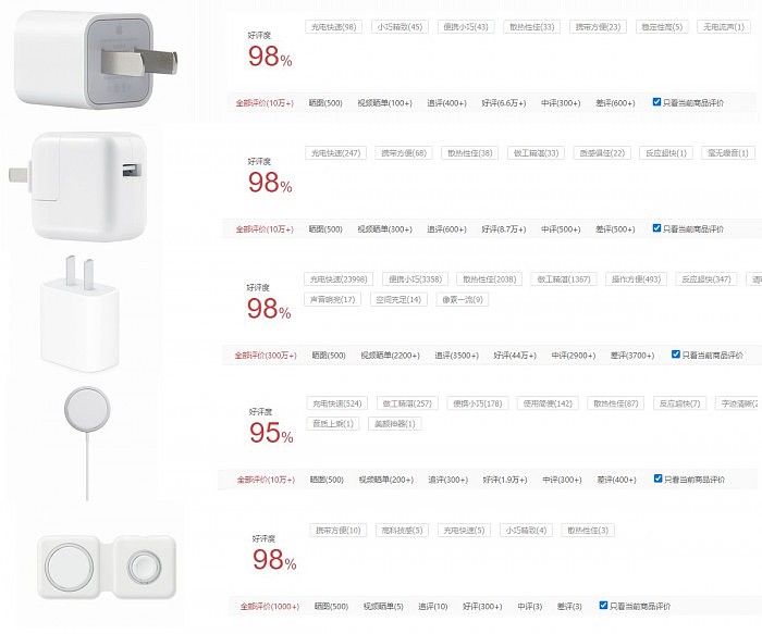 苹果原厂20W充电器京东评论达300万条 肉眼可见的快充市场缺口 - 5