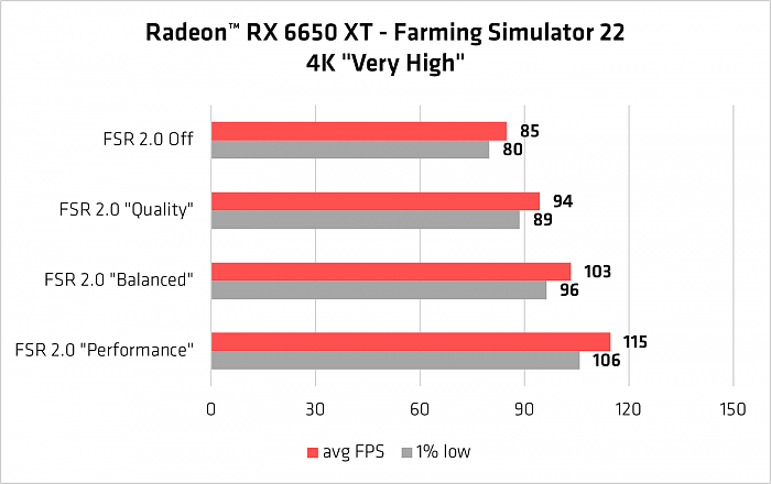 性能飙升50％ 画质还更好 AMD FSR 2.0已有19款游戏 - 5
