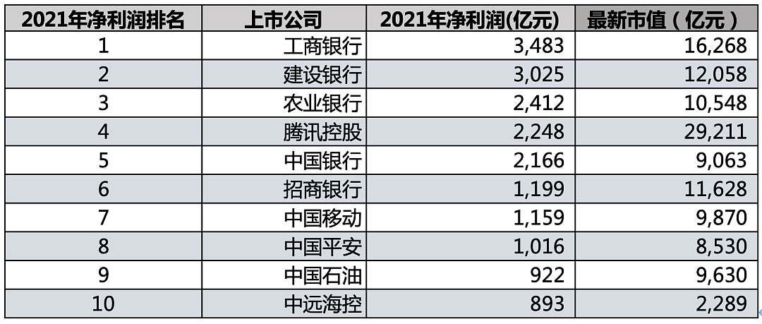 中国十大最赚钱公司 两年来的变与不变 - 1