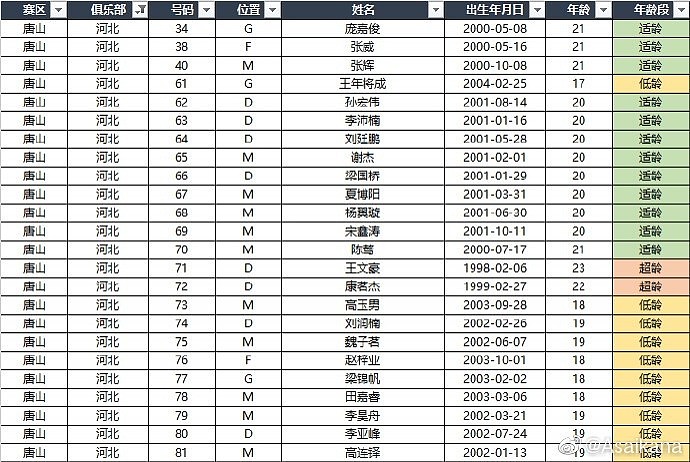 中超各队+U18国足U21联赛名单：高天意、侯永永、何小珂在列 - 5