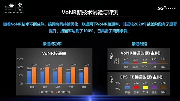 中国联通宣布在125个城市开通5G VoNR通话 - 1