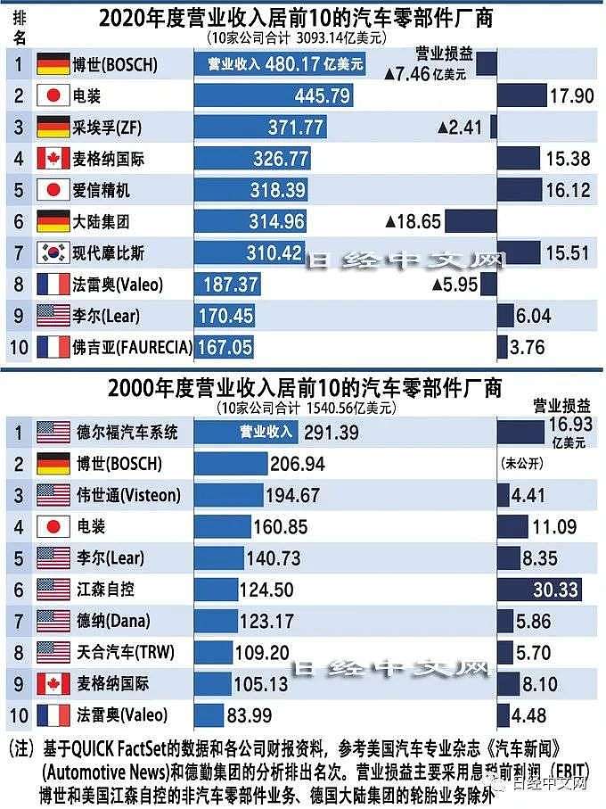 日经中文网：看汽车零部件厂商的10年沉浮 - 1