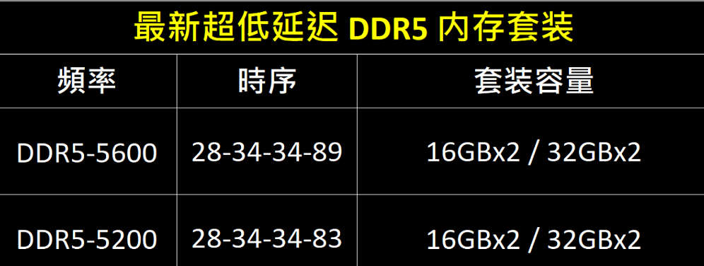 芝奇推出 DDR5-5600 CL28 64GB 超低延迟内存套装 - 2