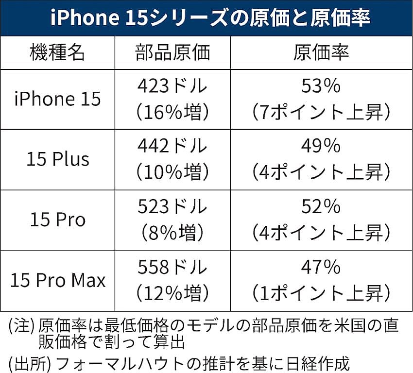 报告称苹果 iPhone 15 Pro Max 物料成本 558 美元：比前代贵 12%、售价占比 47% - 3