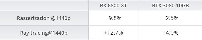 A 卡战未来？AMD RX 6800 XT 显卡性能比发布时提升 13%，远超英伟达 RTX 3080 - 2
