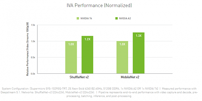 NVIDIA发布入门级加速卡A2：GA107小核心、16GB GDDR6显存 - 4
