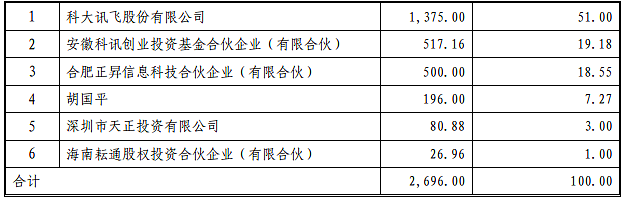 科大讯飞筹划控股子公司讯飞医疗分拆上市，2019年底时估值20亿 - 3