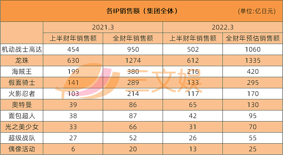 日本六大玩具公司半年业绩：卡牌与一番赏大受欢迎，龙珠高达是万代支柱IP - 5