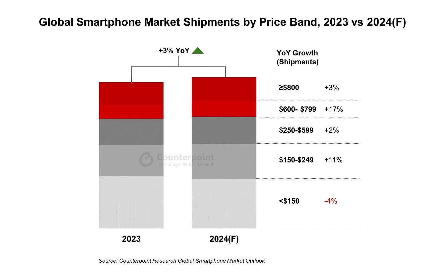 2024 全球高端手机（600-799 美元）出货量预估增长 17%：苹果、华为引领 - 1