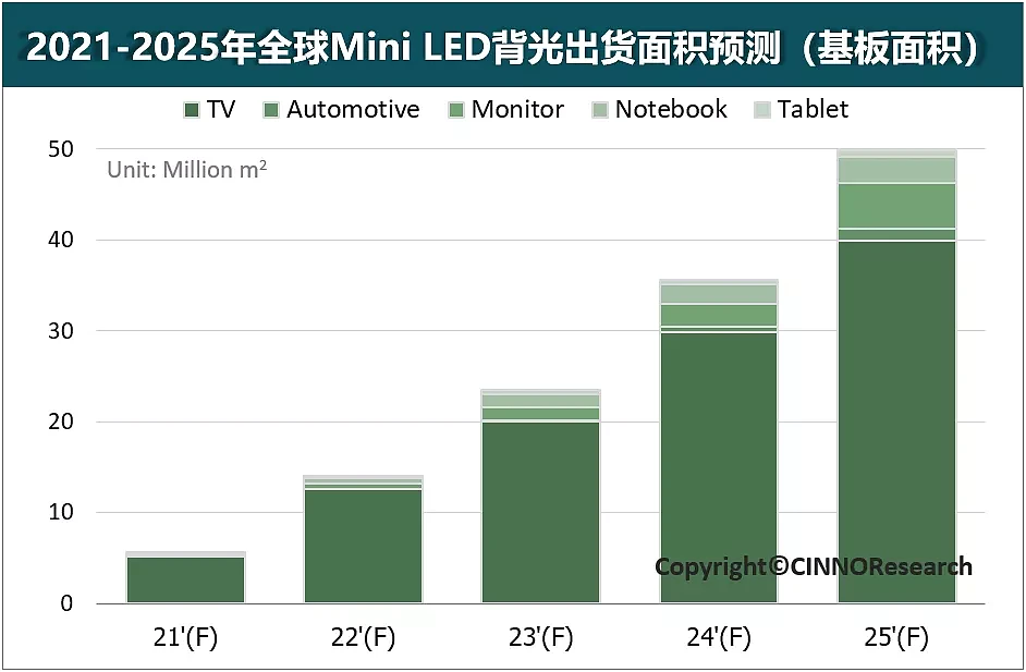 全球Mini LED背光基板出货面积2025年将增至约5000万平方米 - 1